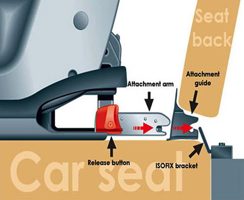 ISOFIX Car Seats: What, Why & How