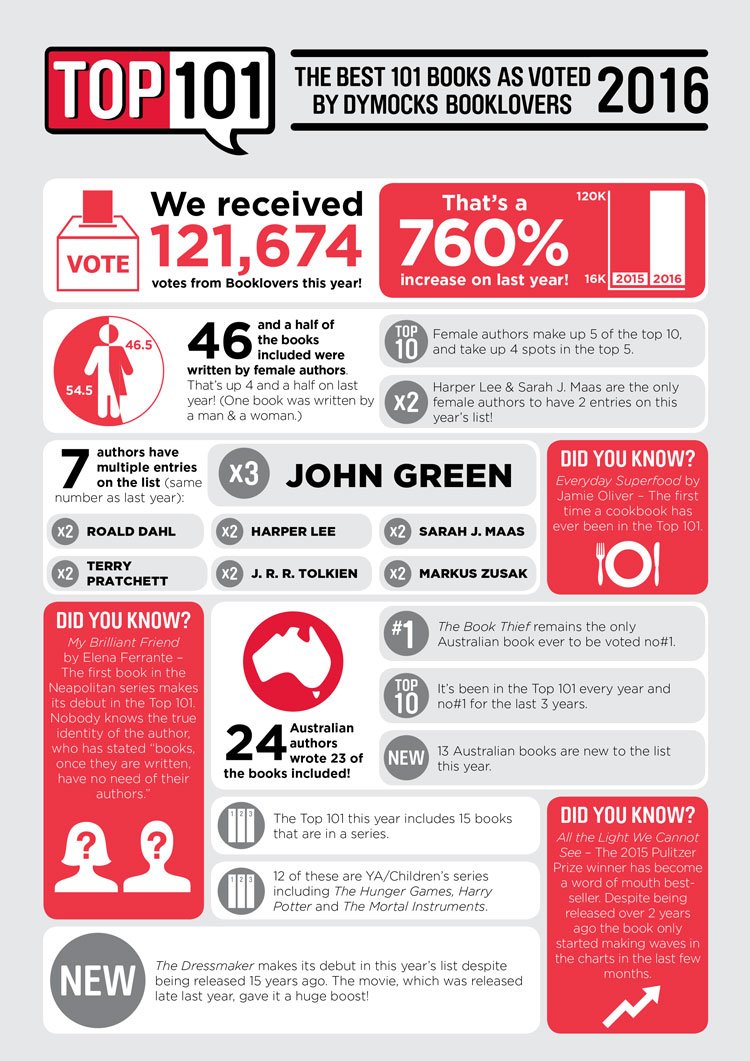 Dymocks Top 101 Books 2016